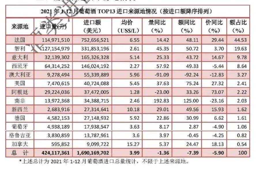 数据|2021年酒类进口数据公布：烈酒维持增势，葡萄酒呈现下滑