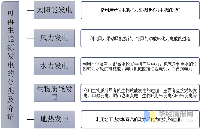 太陽能,水能,生物質能等非化石能源,是清潔能源