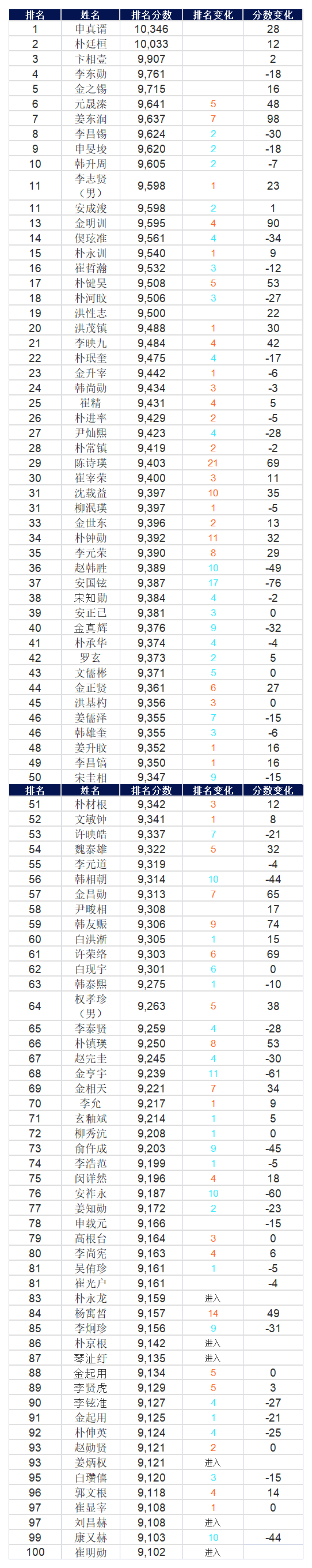 标准|2月韩国等级分申真谞扩大领先优势 姜东润14连胜升至第七