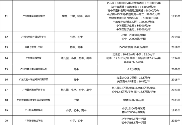 在廣州讀國際學校一年學費多少錢34所學校學費公佈