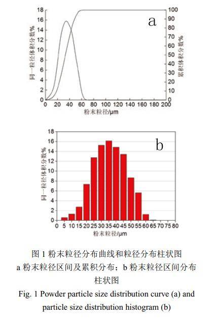 图1(b)为粉末粒径区间分布的柱状图,从中可知,粉末粒径主要集中分布在