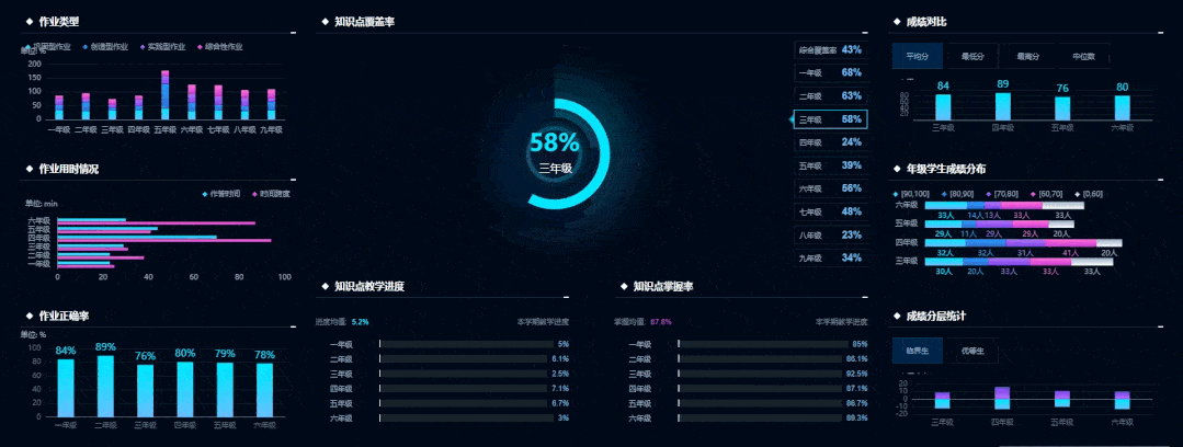统计对于学生来说,大数据从多个维度来分析学生学习情况,形成学生画像