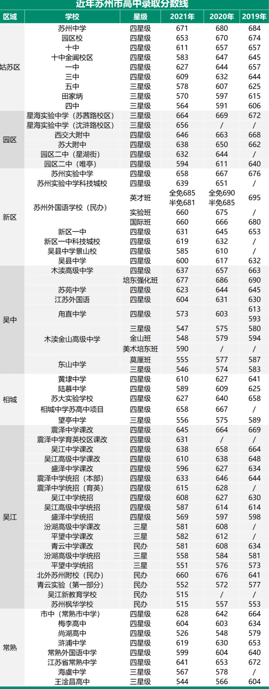 3月17日蘇州市區2022年中考報名開啟附近3年蘇州市高中錄取分數線