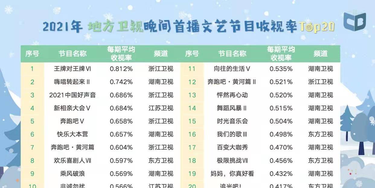 卫视|周末电视综艺比拼：浙苏两强争锋，番茄芒果同病相怜，你信吗