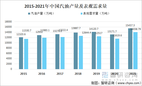 2021年中國汽車保有量民航客機數量及汽油供需情況分析