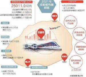 2021全国城市gdp_成都都市圈2021年GDP约2.5万亿占全省比重46.4%