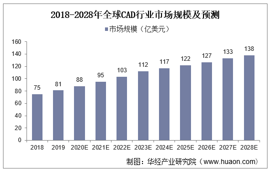 20222027年中国cad软件行业市场全景评估及发展战略研究报告