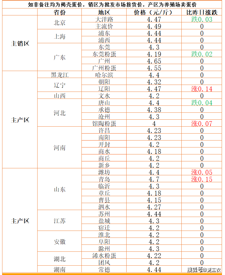 企业|生猪、粮食调价预警：3月13日，国内生猪、玉米、鸡蛋行情更新！