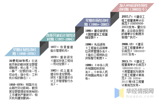 我国建筑工程造价逐步市场化的发展历程纵观我国造价的市场化发展进程