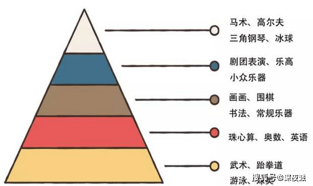 口才|幼儿园的兴趣班怎么选？有4种真心不推荐，报名就是浪费钱