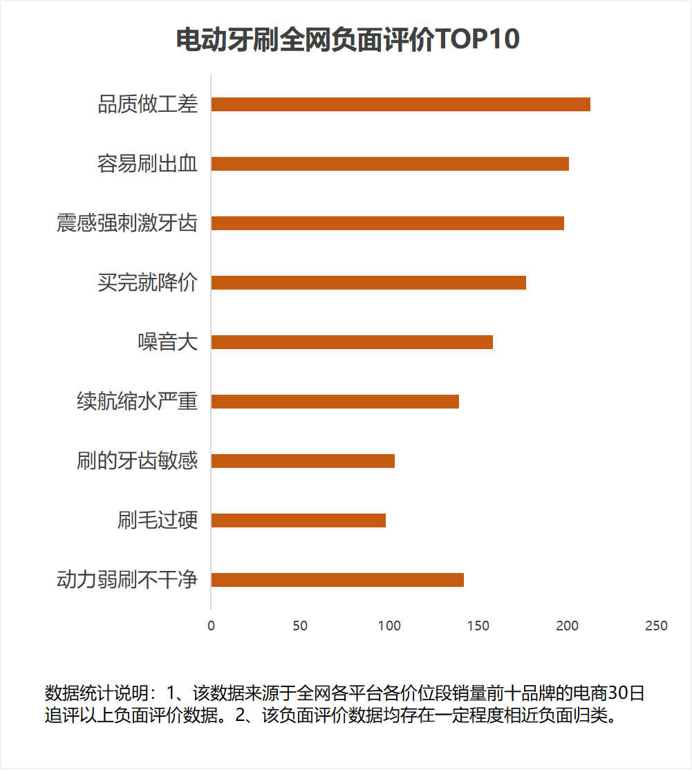 如何正確使用電動牙刷個護博主告誡三大副作用