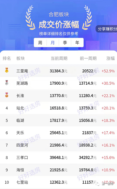 合肥二手房均价215万㎡！9区均价出炉七里塘、南七、芙蓉块行情稳步回升！bsport体育(图4)