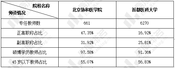 北京協和醫學院和首都醫科大學誰的本科教學水平更高2022學思行志願