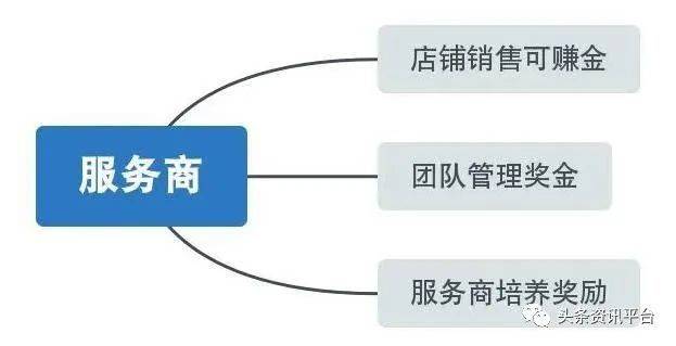 佣金|服务商单日收益可超5万元，云货优选的奖金制度该如何解读