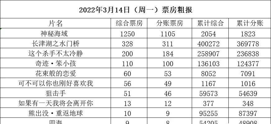 神秘海域|周一勉强破2000万《神秘海域》首日1250万《水门桥》破40亿