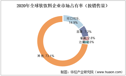 2022-2027年中國軟飲料市場競爭態勢及行業投資前景預測報告_分析_所