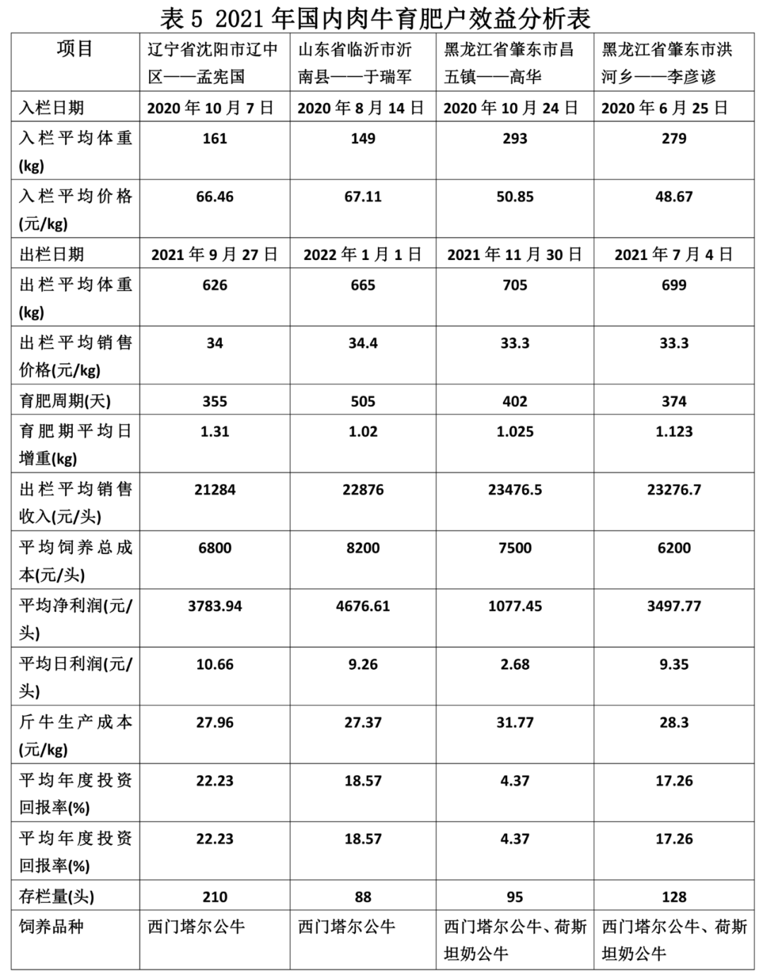 焦點中畜協牛發佈2021年我國肉牛產業發展回顧與2022年展望