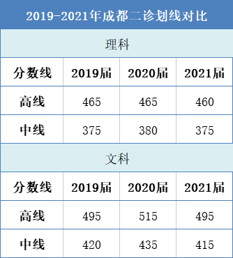 成都二诊3月21日开考历年划线