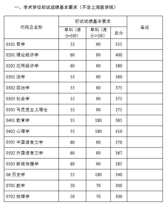 2022考研复试分数线：复旦大学（上海）