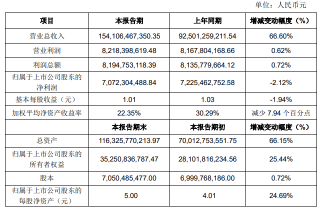 立訊精密預告2021年報及2022一季報