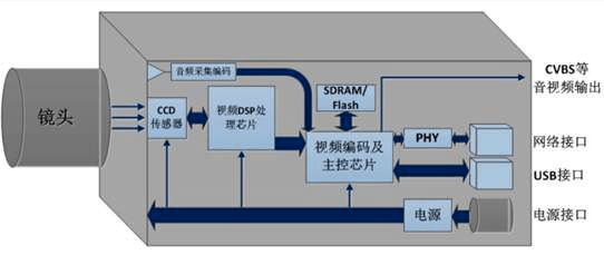 网络摄像机天天用，它是组成和工作是怎样的？