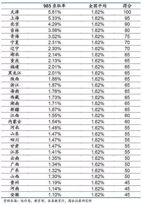 之前有人將全國各省考上985大學的難度進行得分排名,河南,廣東這些