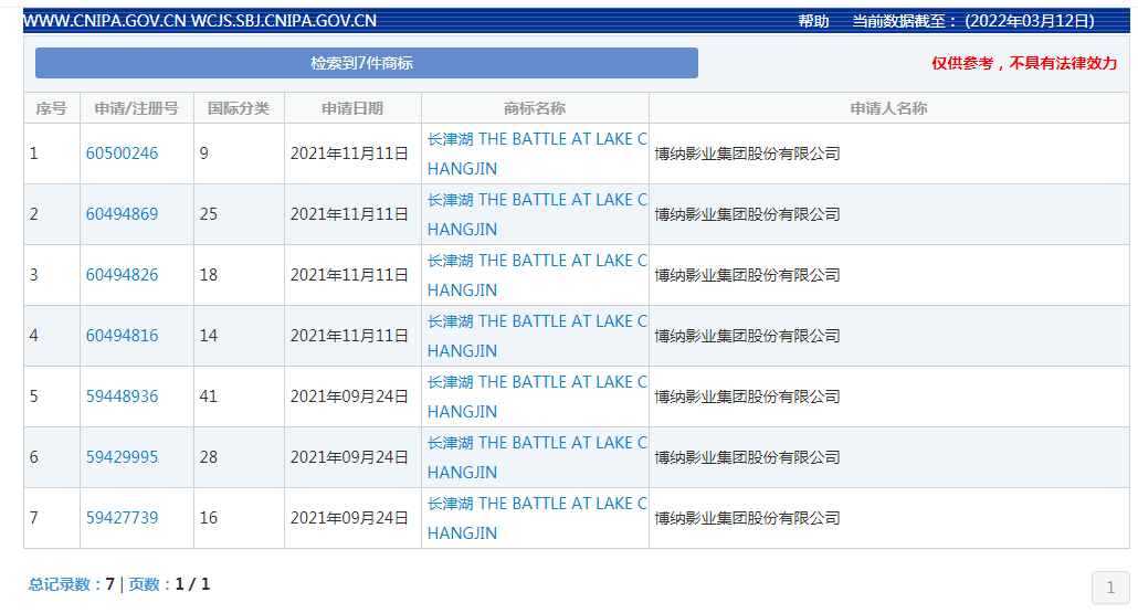 电影|《长津湖之水门桥》票房破40亿，商标已提前布局！