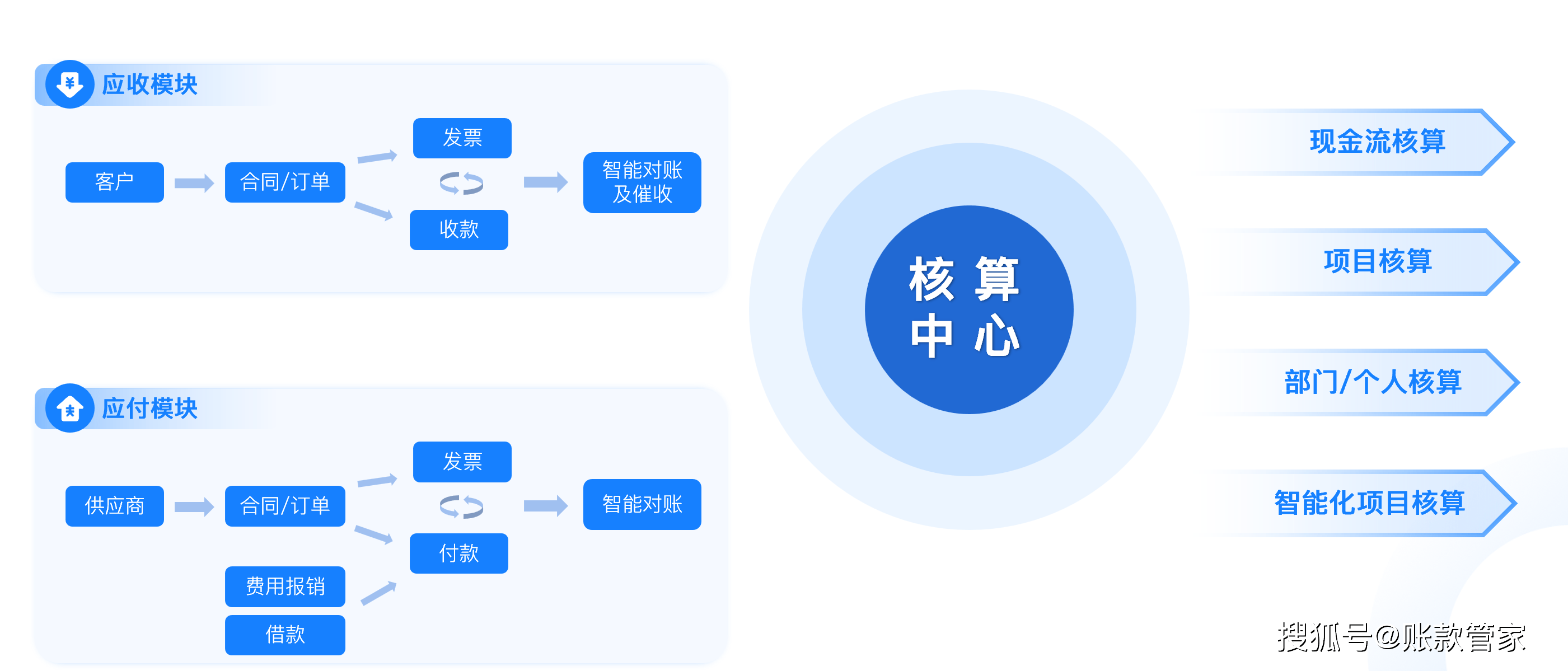 还停留在财务软件业财一体化下搭建业务和财务连接通道才是关键