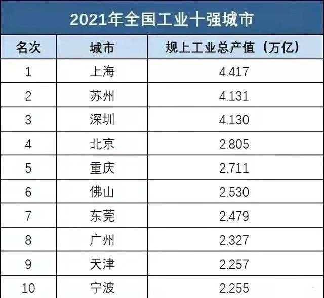 原创中国工业十强城市深圳首破4万亿东莞超广州谁才是大黑马