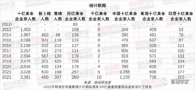 2022胡潤全球富豪榜馬斯克全球第一鍾睒睒中國第一