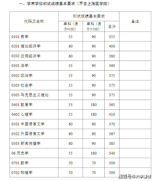 原创2022复旦大学考研复试线公布内卷来袭多个学科超400分