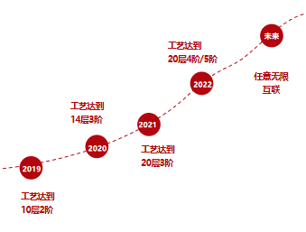 能力|华秋 HDI 板脱颖而出的密码