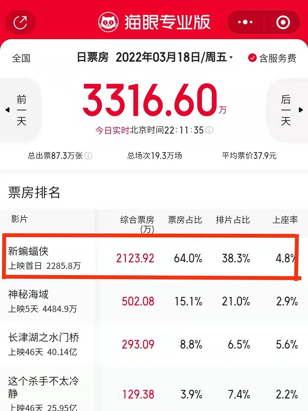 看点|DC新片新蝙蝠侠口碑大爆，电影开分9.0，网友：看点十足