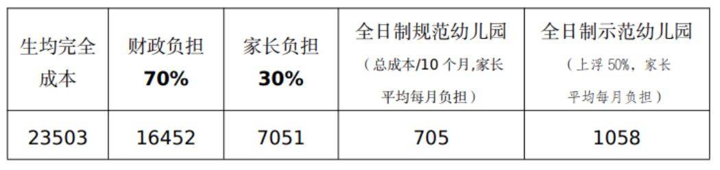 成本|广州公办园准备涨价