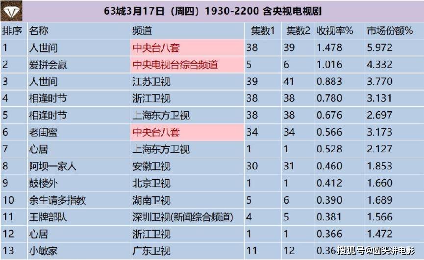 生活|电视剧收视率榜Top10：《余生请多指教》排靠后，你在追哪一部？