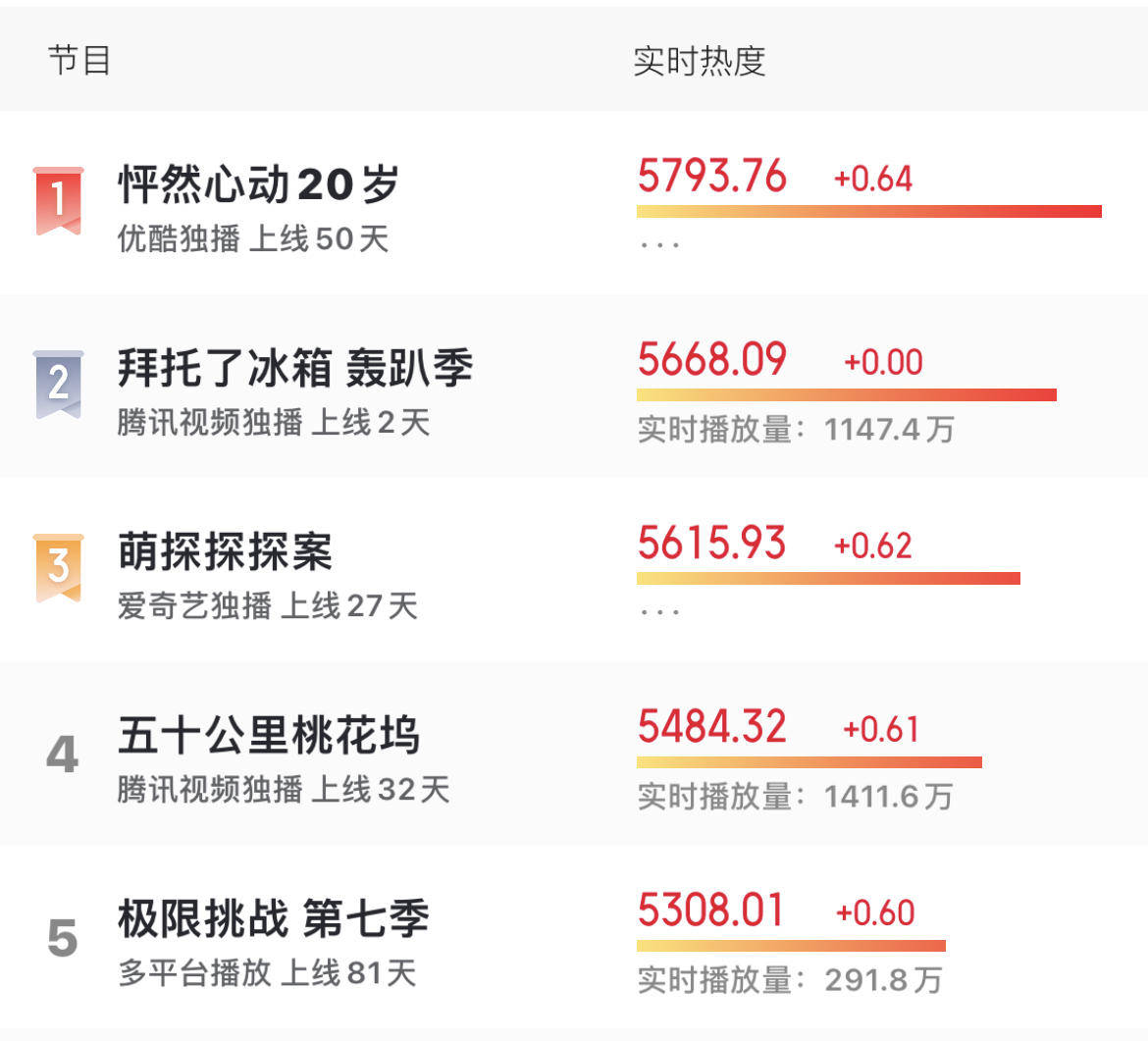 节目组|《拜托了冰箱》口碑下滑，节目组强捧新人，赵丽颖认为自己多余？？