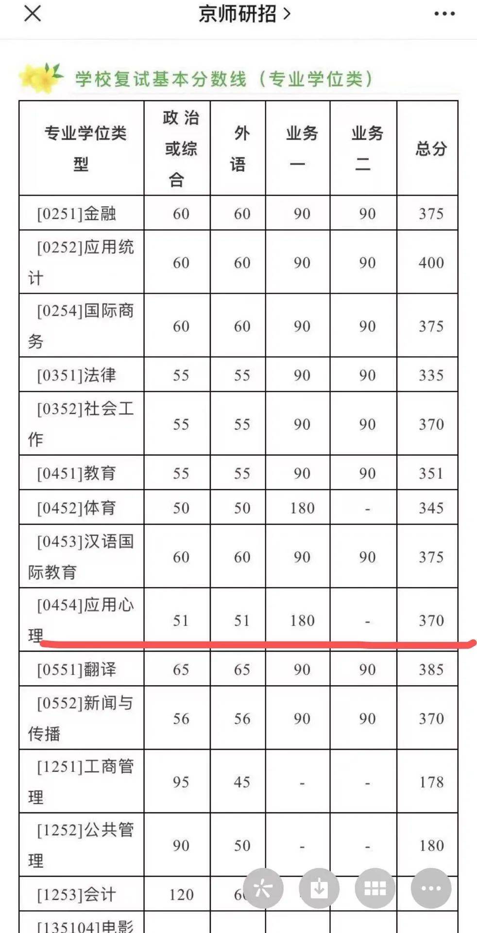 【重磅】2022年北师大MAP心理学考研复试分数线出来了_方向_真题_研究生