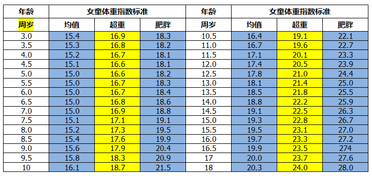 儿童肥胖标准 对照表图片