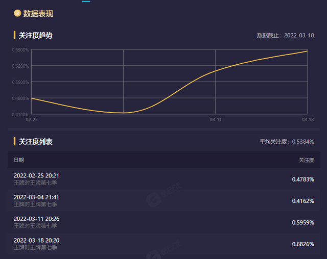 黄景瑜|新一期《王牌对王牌》登顶直播关注度榜首，节目改观获网友点赞