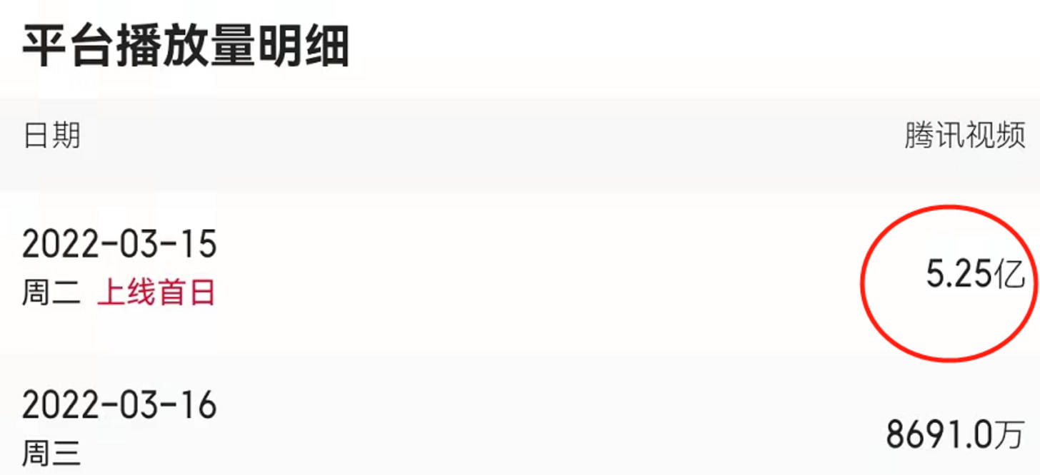 杨紫肖|开播直冲热度榜，主演流量不输杨紫肖战，《余生》是真遇到对手了