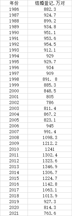 結婚登記創36年新低六大原因_2021年結婚登記人數創36年新