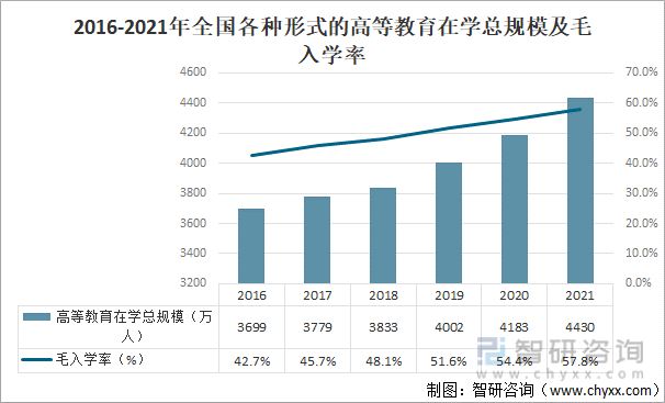 原创2021年全国高等教育招生数在校生数及高等教育毛入学率分析图