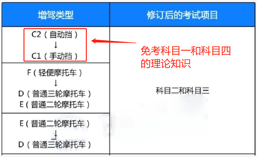 如果家中有的是手動擋汽車,就需要增駕c1,而增駕同樣是只需要考科目二