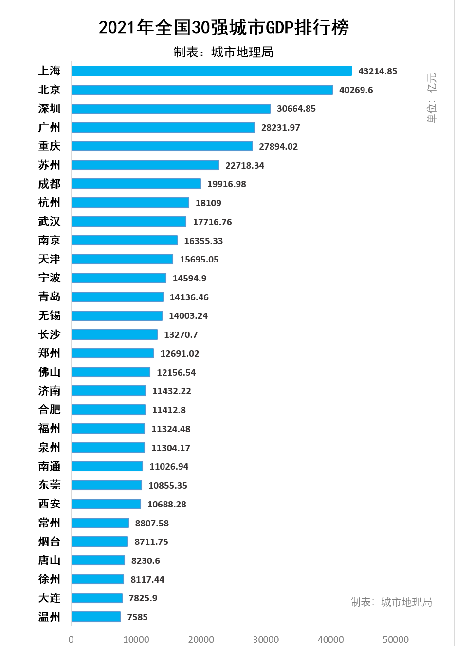 2021年中国城市GDP图片