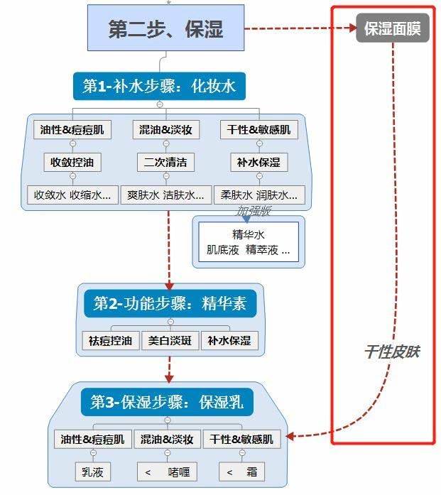 步骤精致女人的面膜多久一敷？