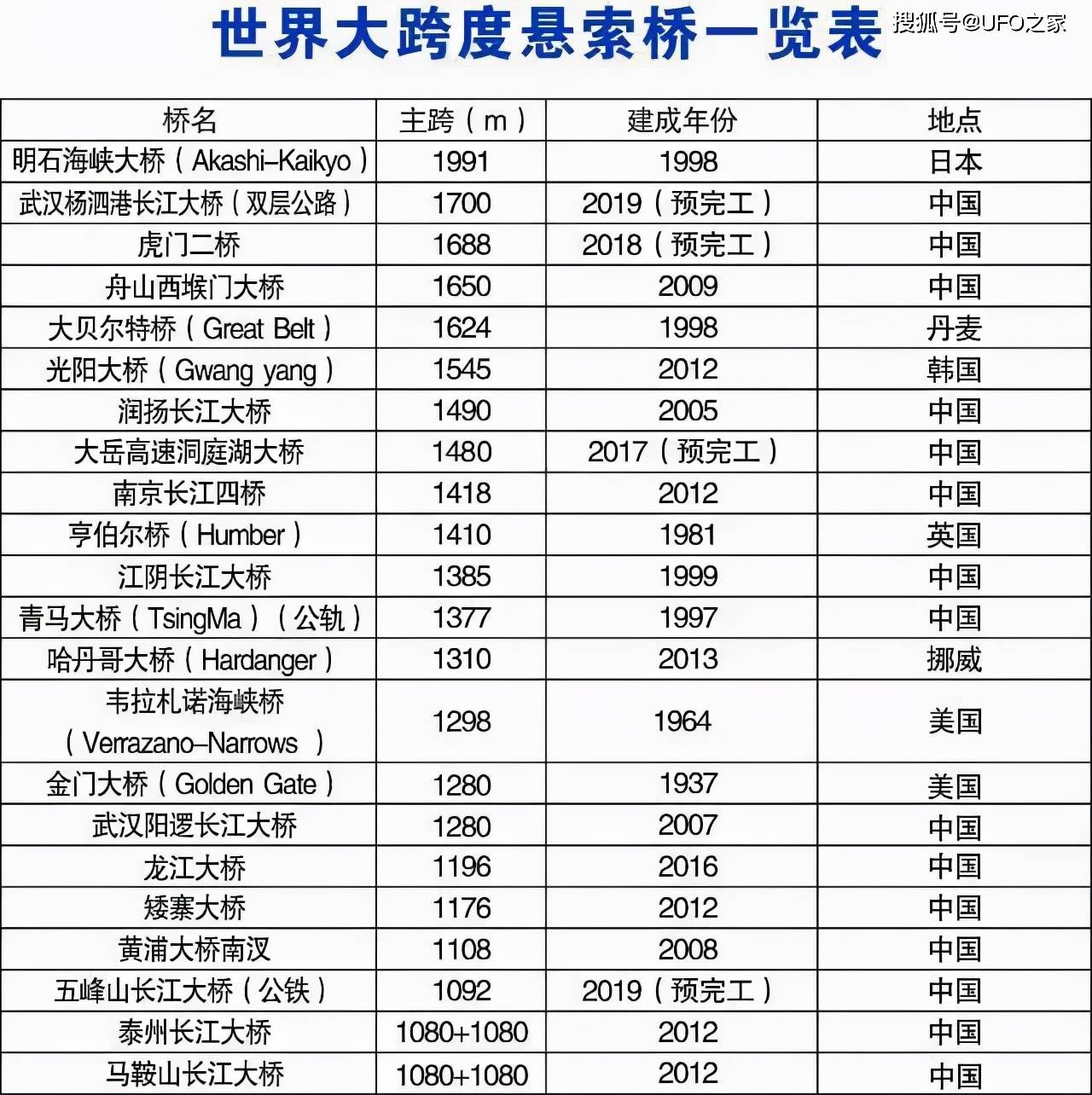 2023米的主跨长度使这座桥梁超越了1991米的日本明石海峡大桥,居世界