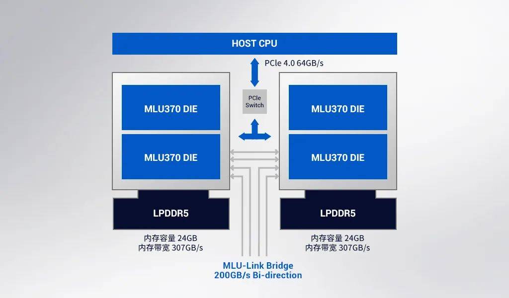 技术|实现商业化部署，寒武纪发布新款AI训练卡MLU370-X8