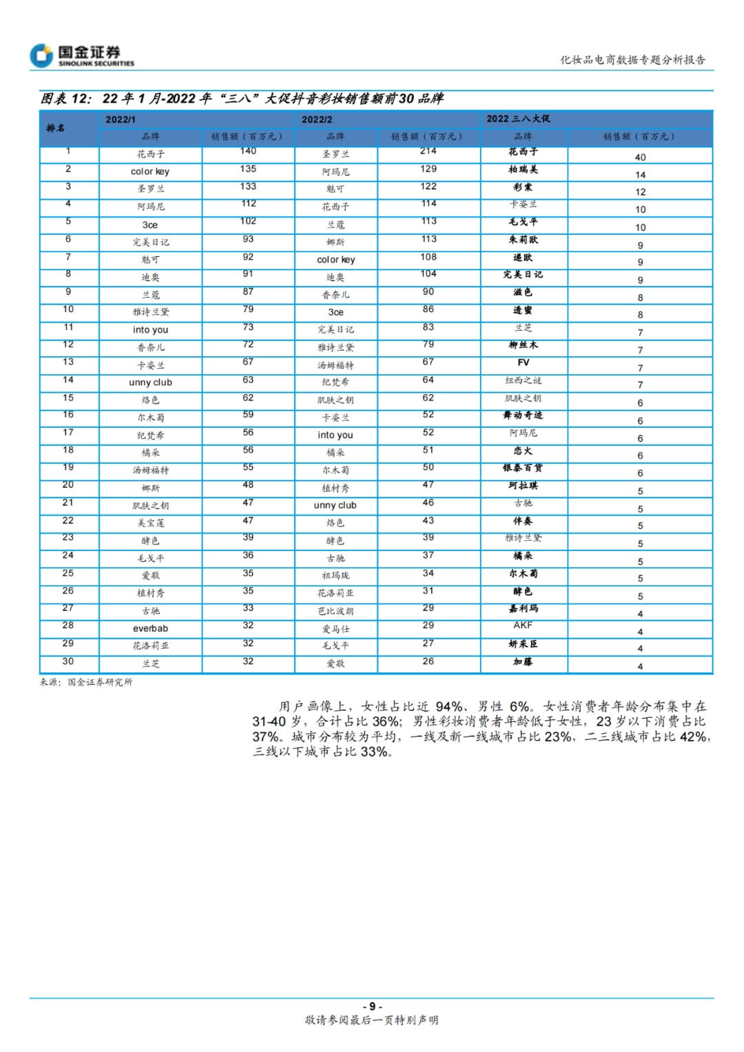 品牌化妆品3.8大促：本土功效及高端品牌表现亮眼 | 数据报告