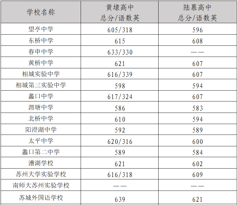 升学参考2021年苏州各区市中考录取分数线