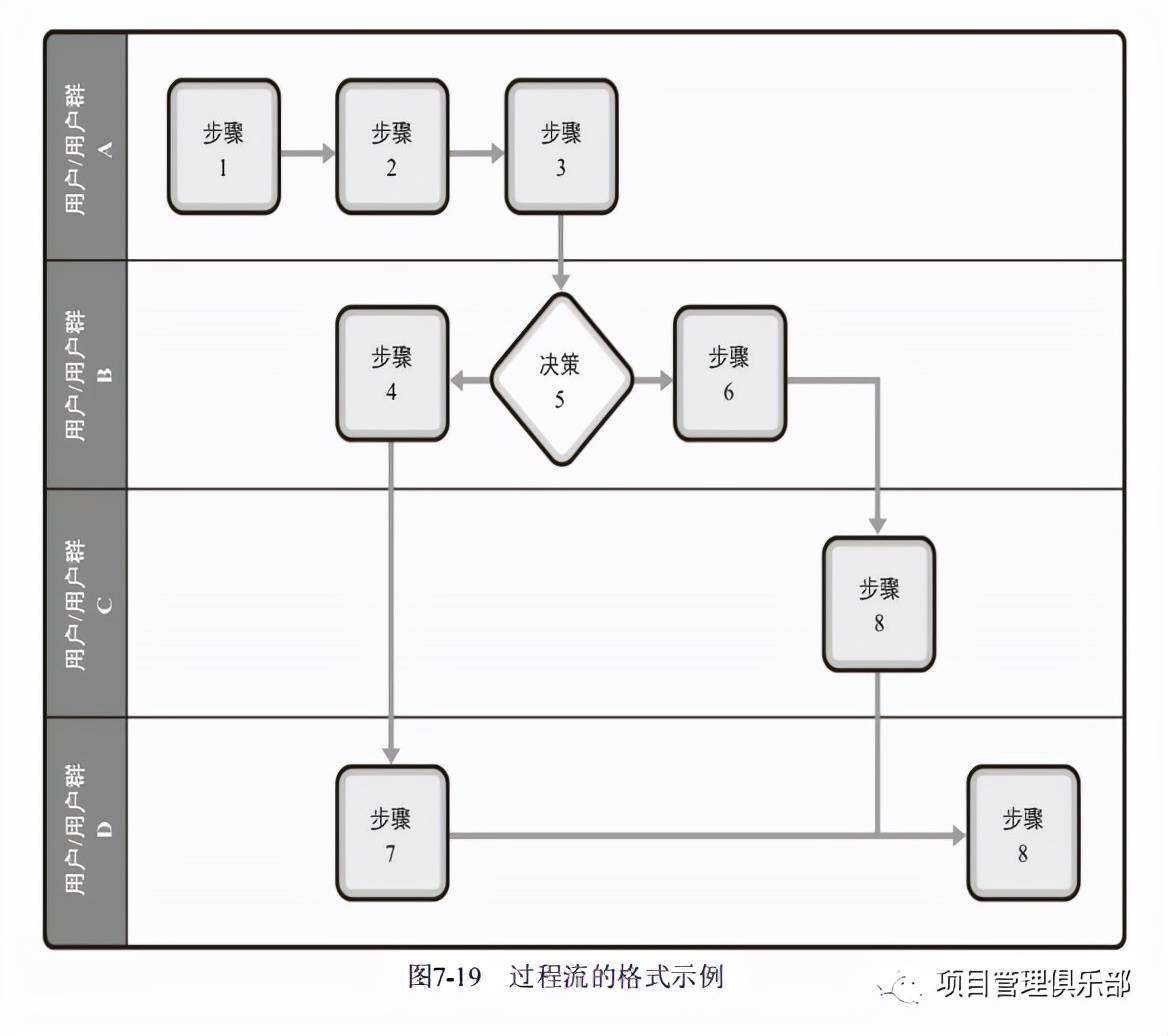 总结起来说,过程流在商业分析活动中,经常会被使用到.